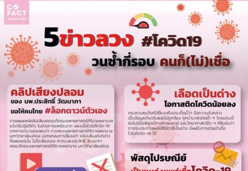 โคแฟค เผย 5 ข่าวลวงโควิดวนซ้ำระบาดรอบใหม่ แนะสังคมร่วมสกัดไวรัสข่าวสารด้วยความจริงร่วม