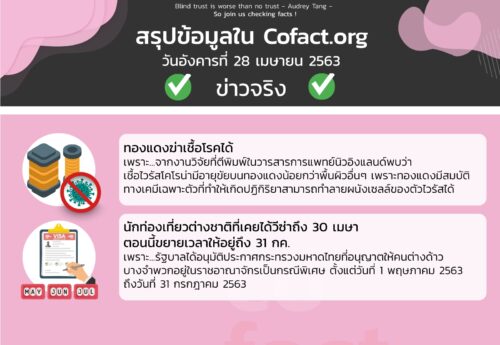 สรุปข้อมูลใน Cofact.org 28 เม.ย. 63