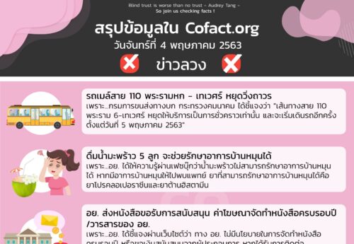 สรุปข้อมูลใน Cofact.org 04 พ.ค. 63