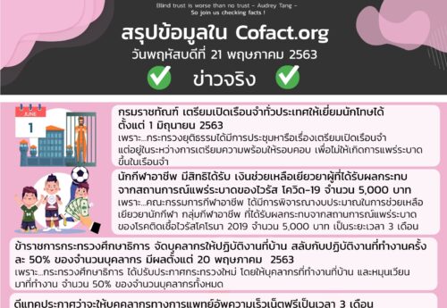สรุปข้อมูลใน Cofact.org 21 พ.ค. 63