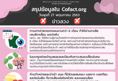 สรุปข้อมูลใน Cofact.org 27 พ.ค. 63