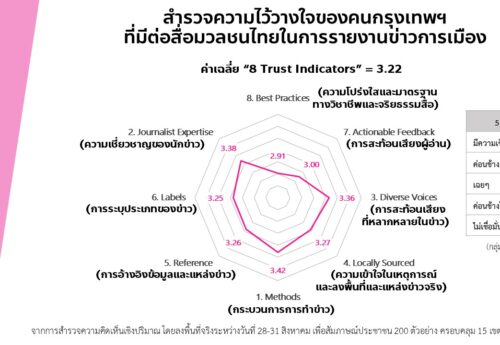 คนกรุงเทพฯไว้วางใจสื่อข่าวการเมืองในระดับปานกลาง (ค่าเฉลี่ย 3.22 จากคะแนนเต็ม 5 คะแนน)